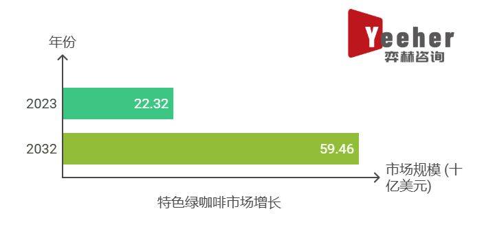 25年全球特色绿咖啡市场麻将胡了游戏全面分析20(图3)