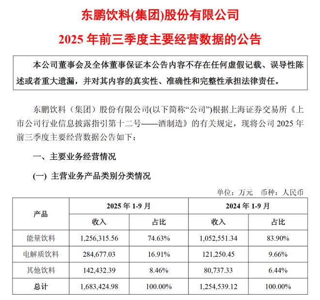 冻」东鹏2025三季度营收同比增长3036%一周热闻麻将胡了网址康师傅×疯狂动物城上新「冻冻茶冰红茶味果(图8)