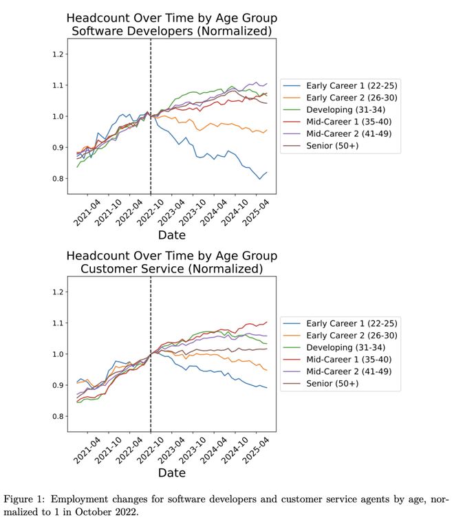 锤:00后20%初级IT岗蒸发AI失业潮来了麻将胡了网址Hinton神预言!斯坦福惊人实(图3) 锤:00后20%初级IT岗蒸发AI失业潮来了麻将胡了网址Hinton神预言!斯坦福惊人实(图3)
