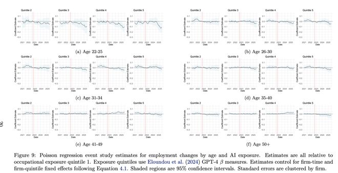 锤:00后20%初级IT岗蒸发AI失业潮来了麻将胡了网址Hinton神预言!斯坦福惊人实(图20) 锤:00后20%初级IT岗蒸发AI失业潮来了麻将胡了网址Hinton神预言!斯坦福惊人实(图20)