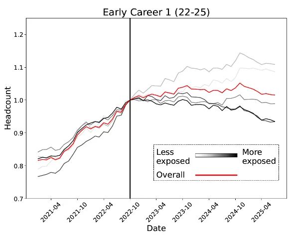 锤:00后20%初级IT岗蒸发AI失业潮来了麻将胡了网址Hinton神预言!斯坦福惊人实(图16) 锤:00后20%初级IT岗蒸发AI失业潮来了麻将胡了网址Hinton神预言!斯坦福惊人实(图16)