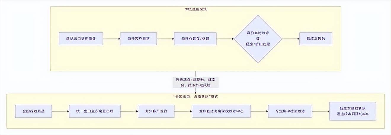境电商影响分析报告》网经社发布麻将胡了《海南岛“封关”对跨(图11)