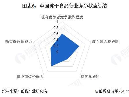 食品行业竞争格局及市场份额（附市场集中度、企业竞争力等）PG麻将胡了2模拟器【行业深度】洞察2025：中国冻干(图3)