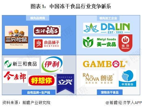 食品行业竞争格局及市场份额（附市场集中度、企业竞争力等）PG麻将胡了2模拟器【行业深度】洞察2025：中国冻干(图4)