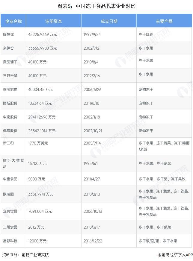食品行业竞争格局及市场份额（附市场集中度、企业竞争力等）PG麻将胡了2模拟器【行业深度】洞察2025：中国冻干(图5)