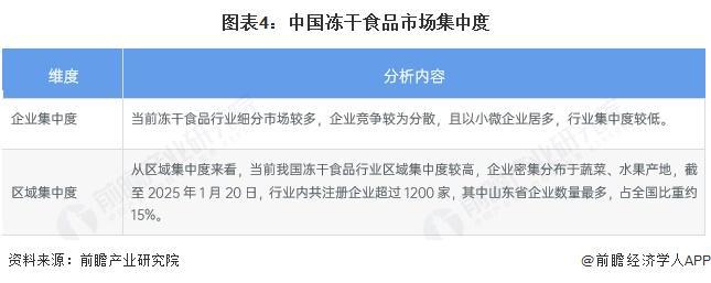 食品行业竞争格局及市场份额（附市场集中度、企业竞争力等）PG麻将胡了2模拟器【行业深度】洞察2025：中国冻干(图6)